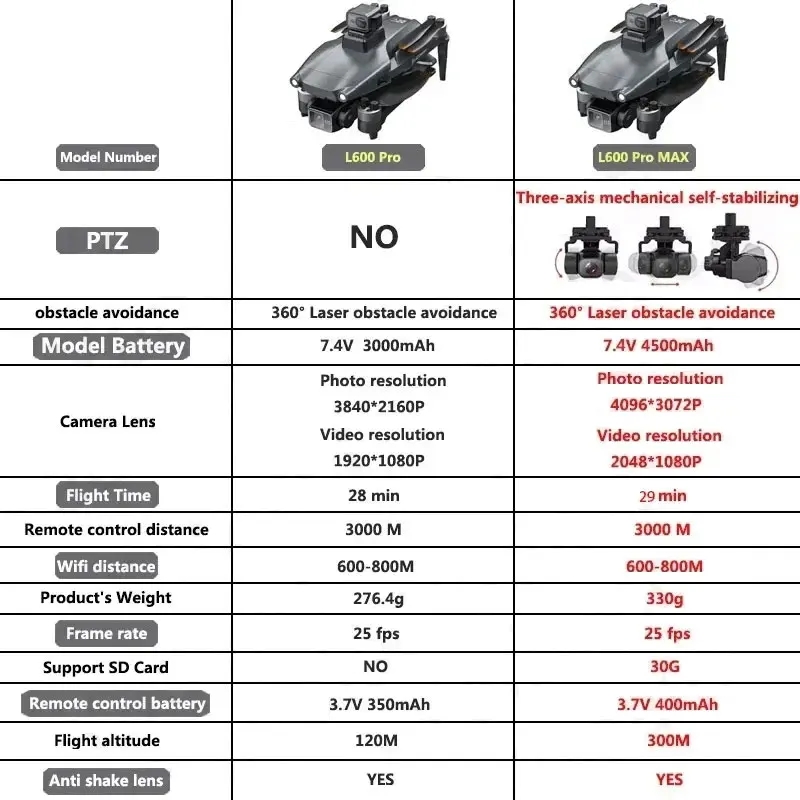 L600 PRO MAX GPS Drone Profess - Rc Helicopter Electric recensione e prezzo